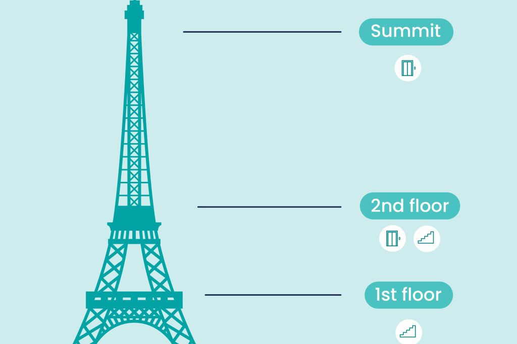 Tour Eiffel : accès au 1er, 2ème étage et sommet + visite guidée